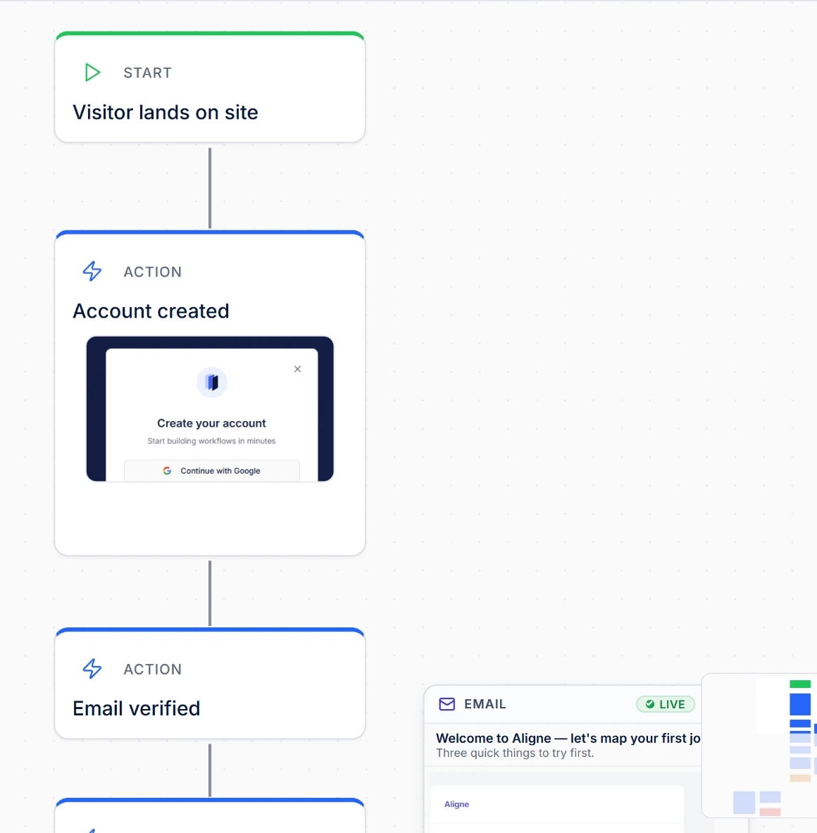 Aligne onboarding journey closeup showing a Product Screen inside the Account created step and the connected Email verified step.