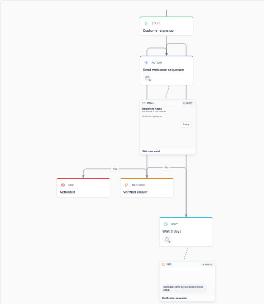 Genuine Aligne canvas capture generated from the workbook sample: five onboarding steps, Yes and No branches, a retry loop, and attached welcome email and SMS reminder
