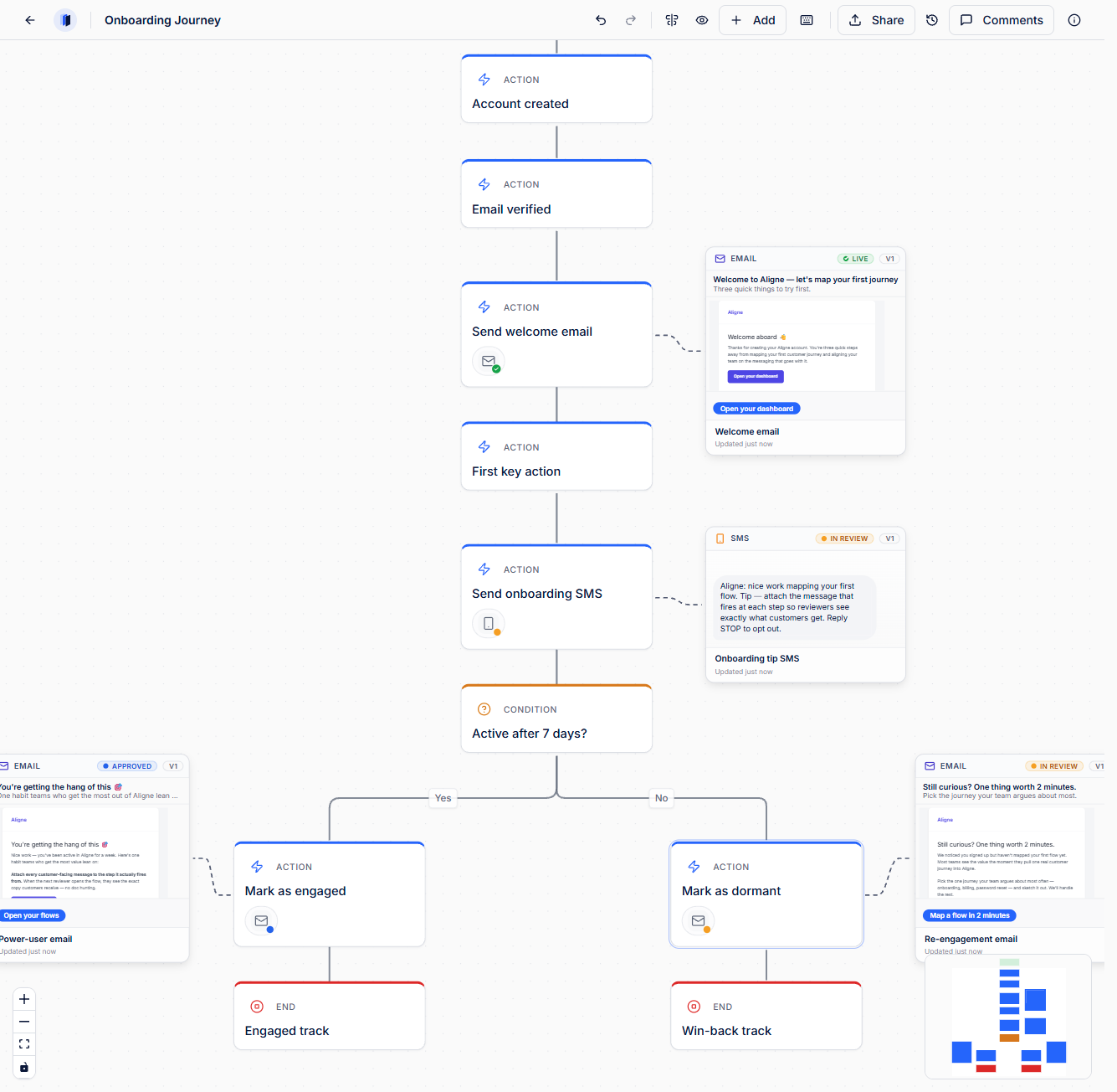 Aligne canvas showing an onboarding journey with typed workflow nodes, a conditional branch, and email and SMS communications attached to individual steps.