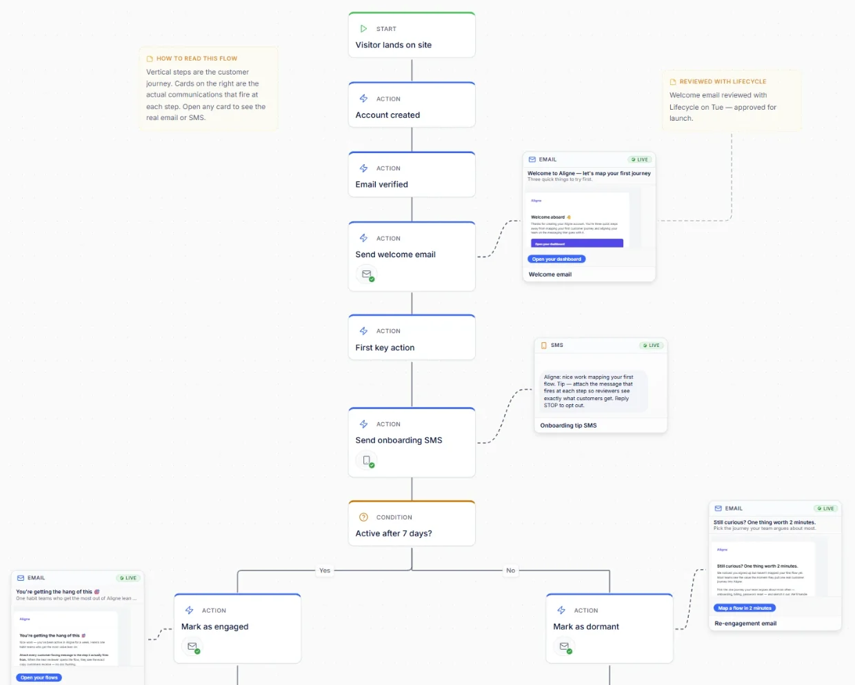 Aligne sample customer journey — customer journey with attached email and SMS communications