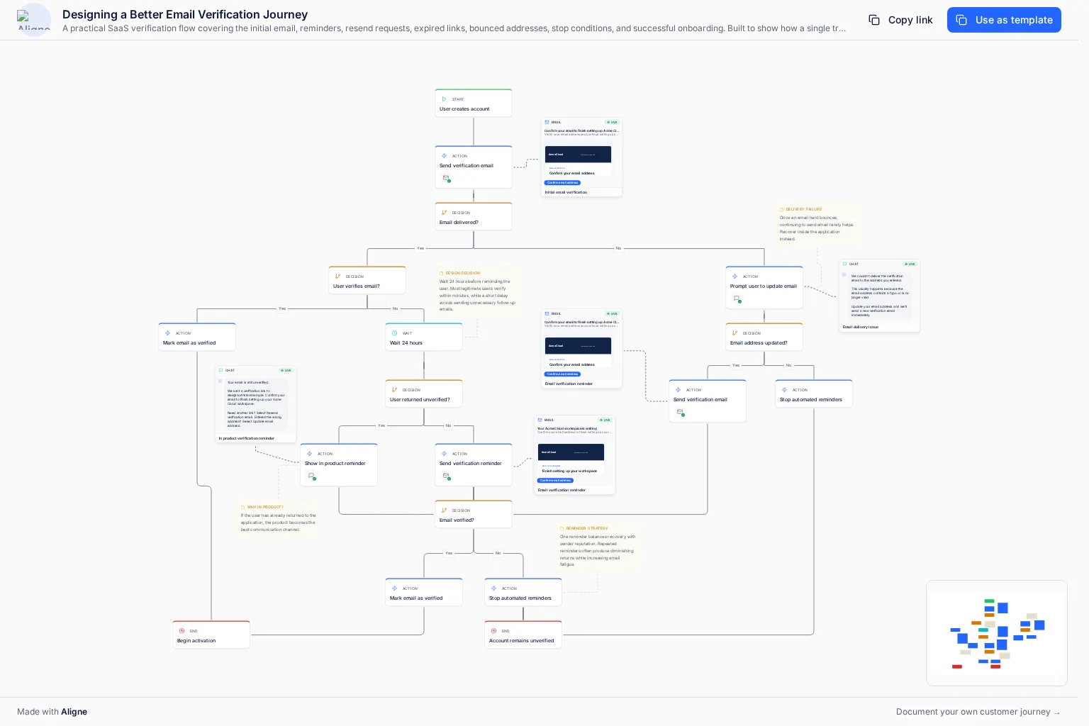 Aligne canvas showing a customer journey with workflow steps and attached customer communications
