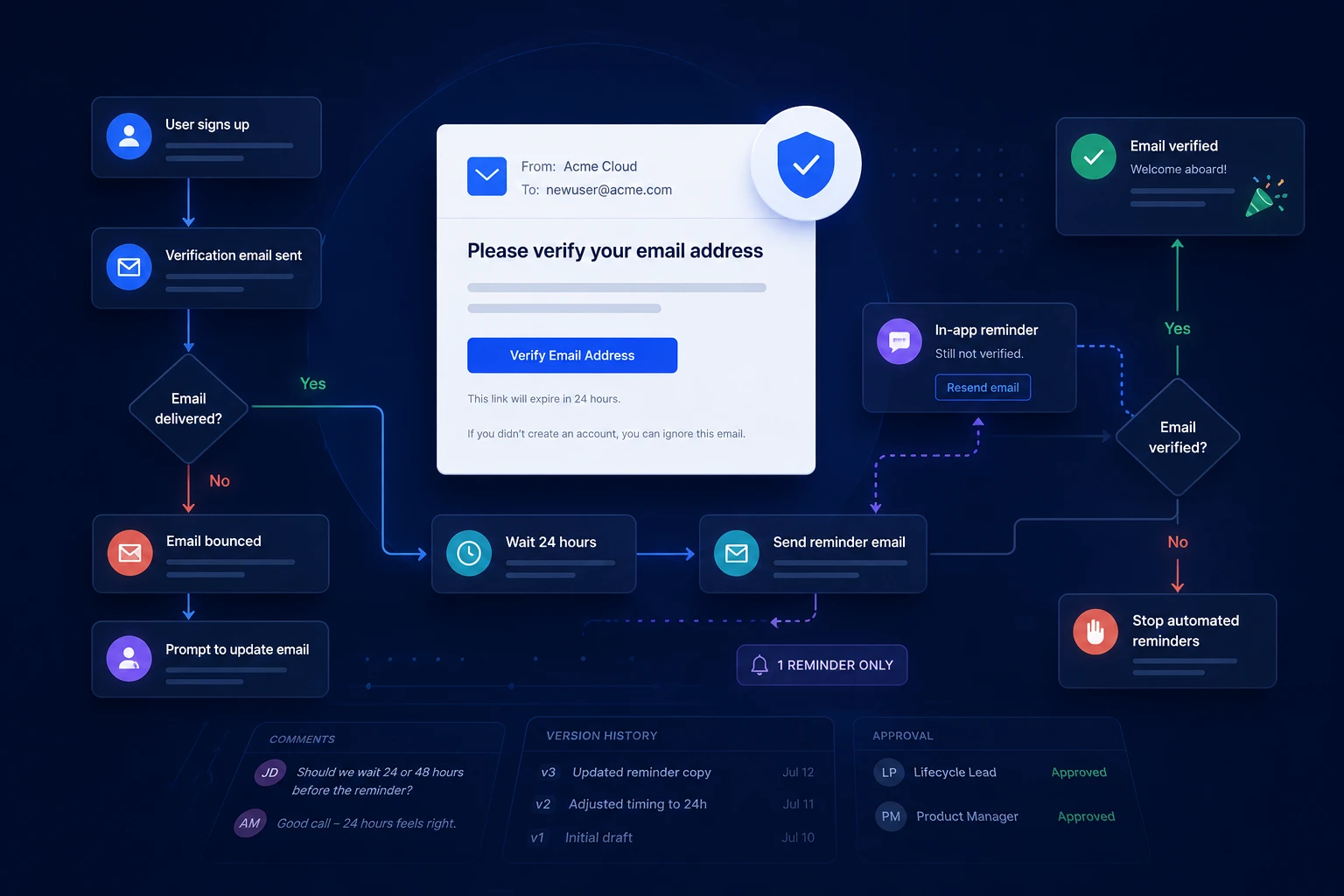 Aligne canvas showing an email verification customer journey with attached communications